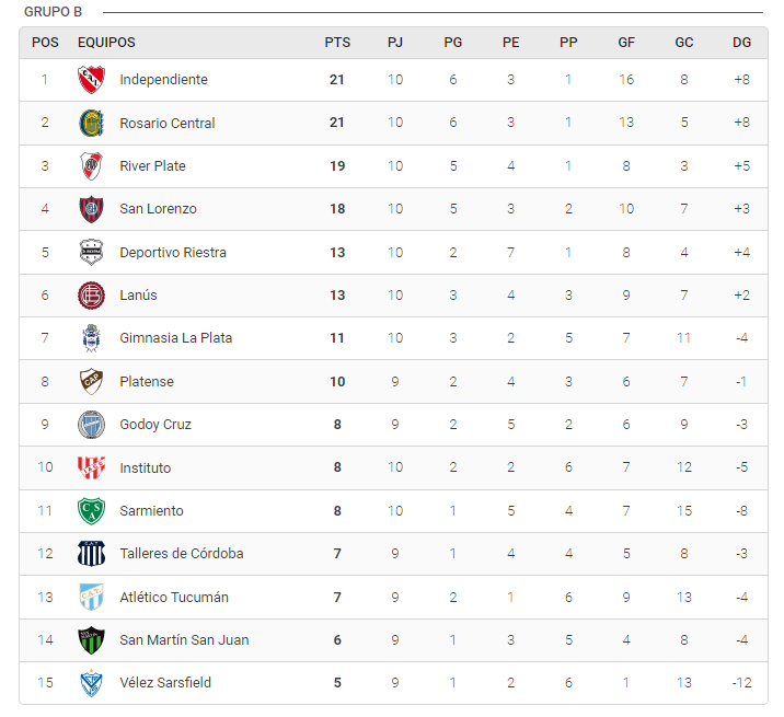 tabla-grupo-B tabla-grupo-B