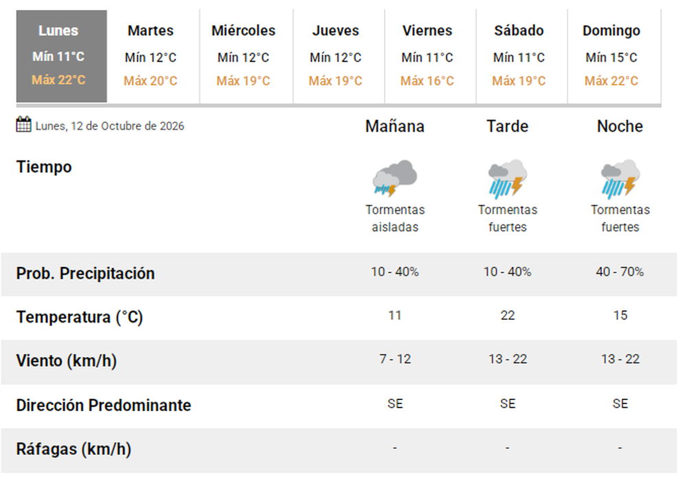 El pron&oacute;stico del tiempo en San Juan.