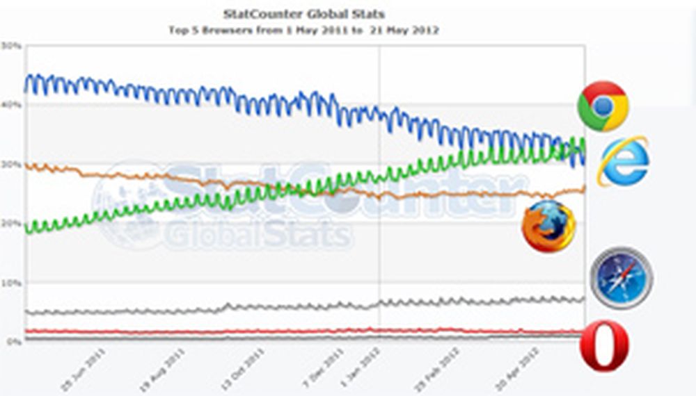 Chrome: el más usado