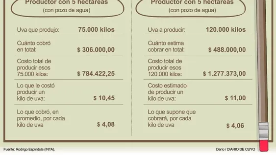 INTA muestra costos de producir uva y la industria dice que es apresurado