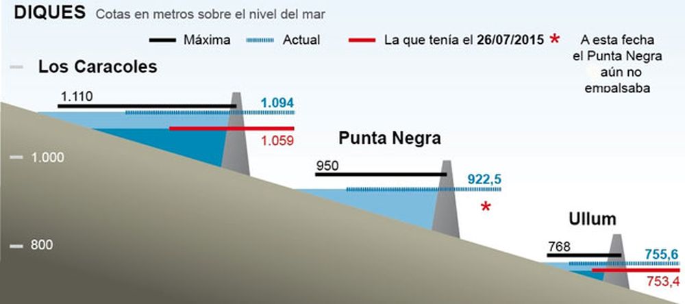 Diques: la mejor situación desde 2009