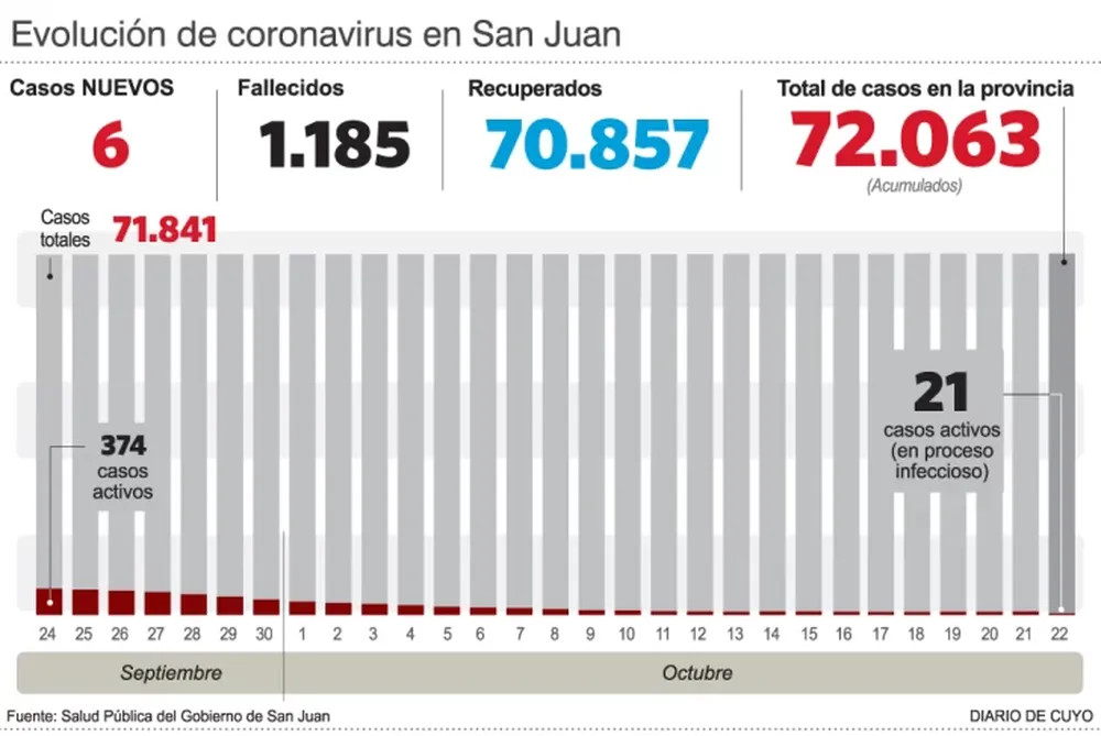 Sin decesos y apenas 6 casos