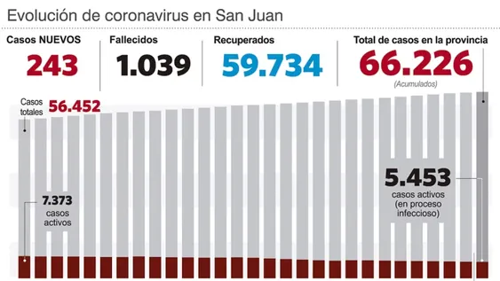 En el día de menos casos, hubo 13 personas fallecidas