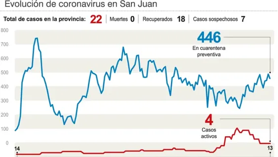 En San Juan hay 7 casos sospechosos