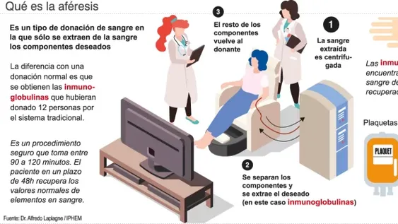Lo que hay que saber sobre el tratamiento con plasma de recuperadas de Covid-19