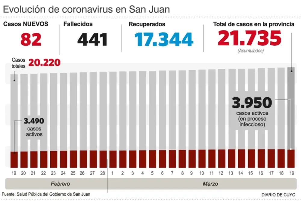 Volvieron a aumentar los casos positivos