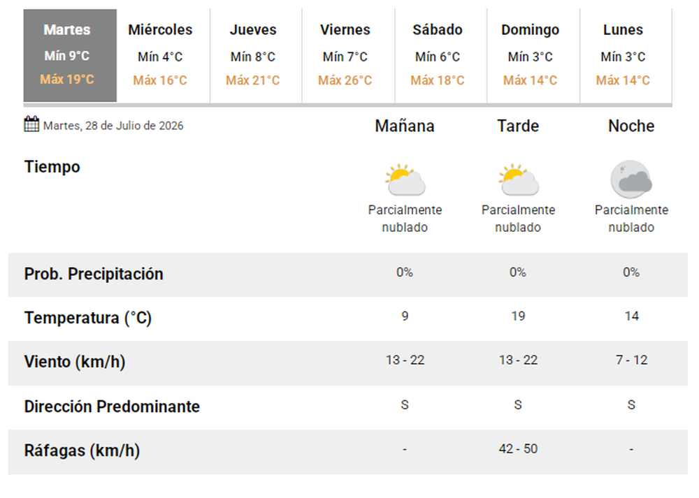 El pron&oacute;stico del tiempo en San Juan.