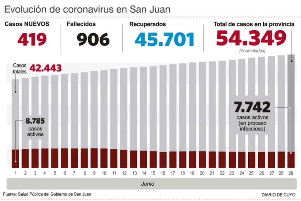 En un mes bajó 27% la cantidad de internados