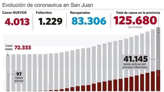 Con una jovencita, San Juan igualó un pico de muertes