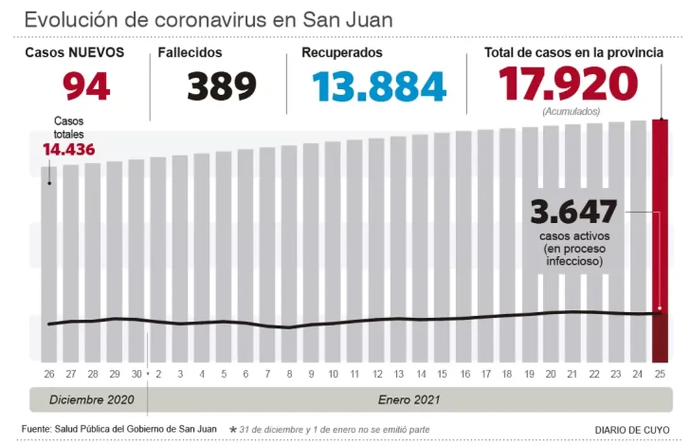 Tercera vez con 4 muertes en 1 semana