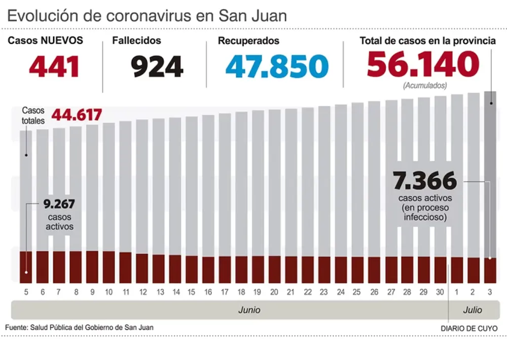 Reportaron sólo dos personas fallecidas y 441 nuevos casos