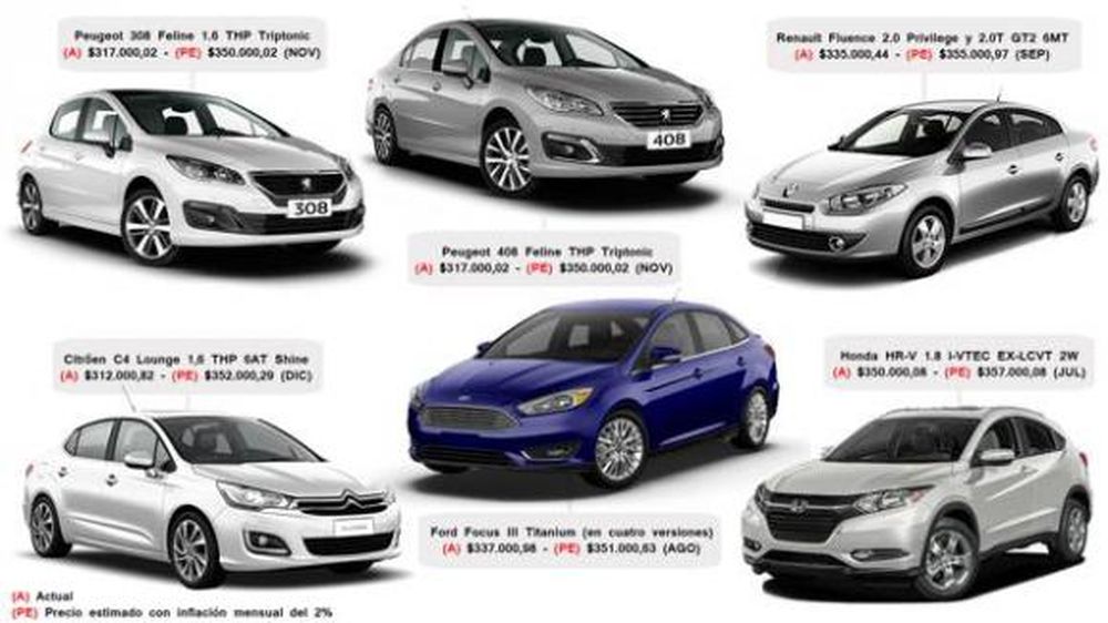 Por un impuesto, 6 autos nacionales tendrán el precio de un importado