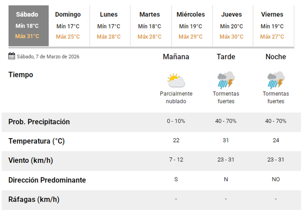 El pron&oacute;stico del tiempo del s&aacute;bado 7 de marzo de 2026.-