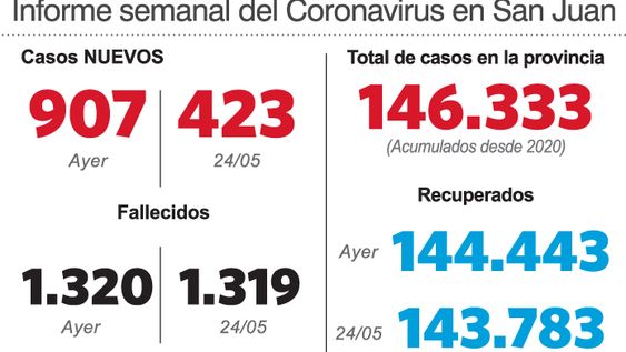 Covid: un deceso y casi 1.000 casos