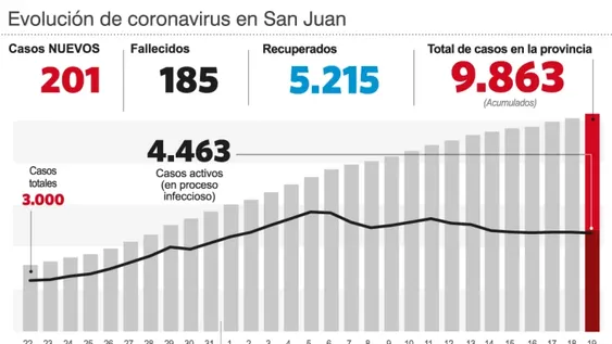 Por cada 10 casos, ya hay más de 5 recuperados