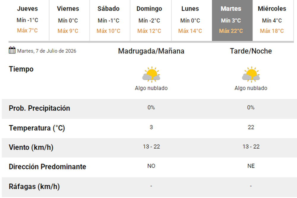 Pronóstico del tiempo en San Juan.