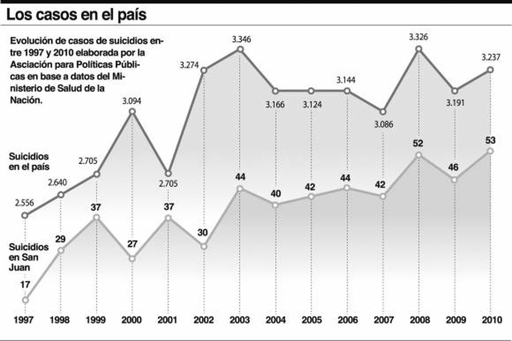 Suicidio: segunda causa de muerte entre jóvenes