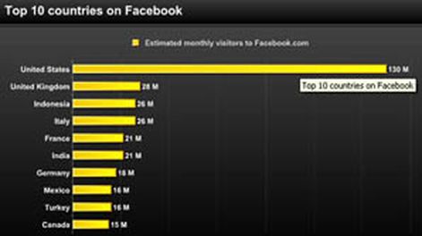 Argentina no está entre los países que más usan facebook