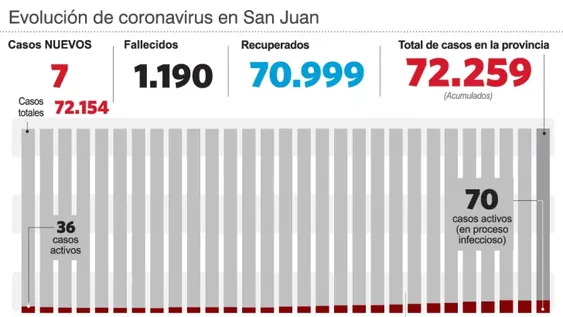 Los recuperados de covid, a punto de superar la barrera de los 71.000