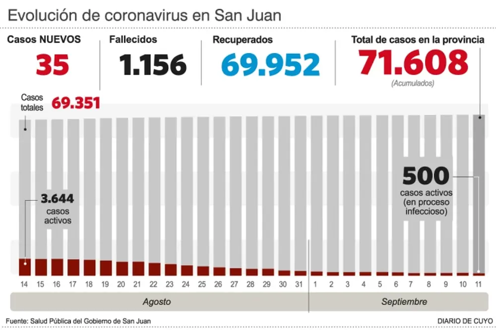 En todo el país hubo casi 1.500 nuevos contagios y fallecieron 74 personas