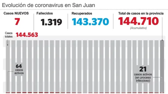 Pandemia: hubo 7 casos de covid durante la semana pasada