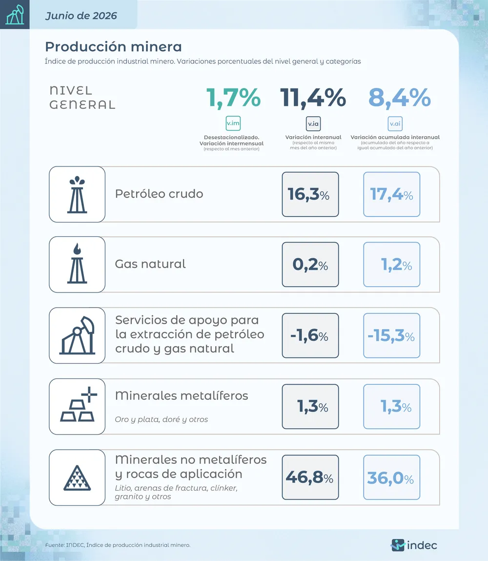 El IPI minero registró un crecimiento interanual del 11,4% en junio y acumuló una mejora del 8,4% durante el primer semestre de 2026. Foto: INDEC.