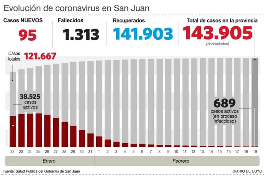 Domingo: 30 contagios