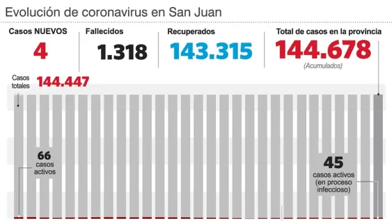 Detectaron 4 casos, pero aumentaron los internados por covid