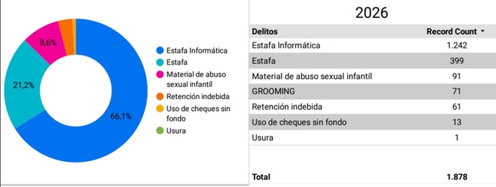Datos estadísticos primer semestre 2026. Fuente: UFI Delitos Informáticos y Estafas.