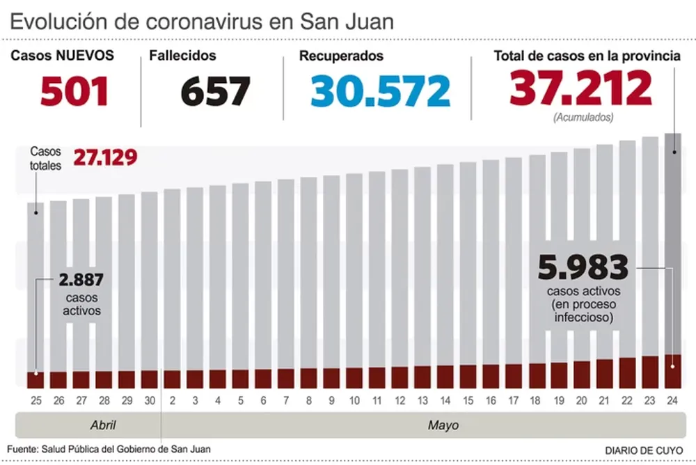 Casos activos: ahora alcanzan al 11% del total