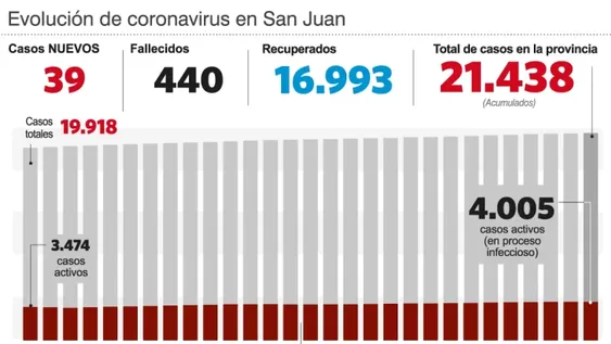 Dos nuevos decesos, para un total de 440