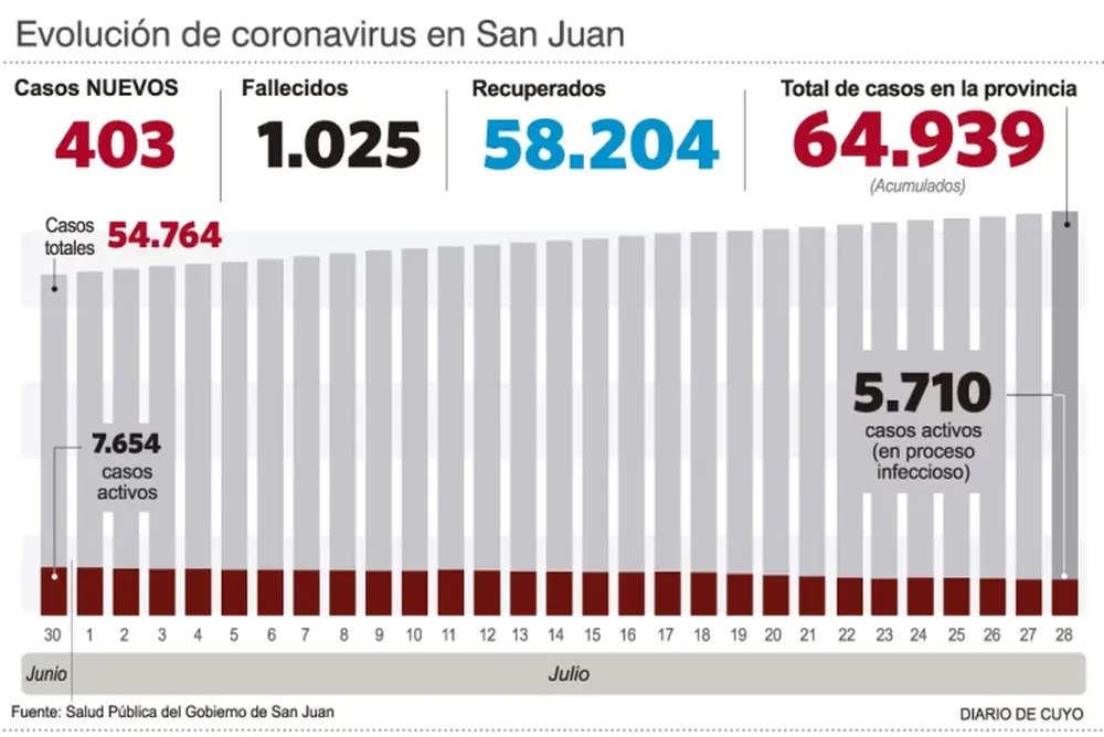 Falleció una mujer de 71 años y hubo 403 nuevos casos
