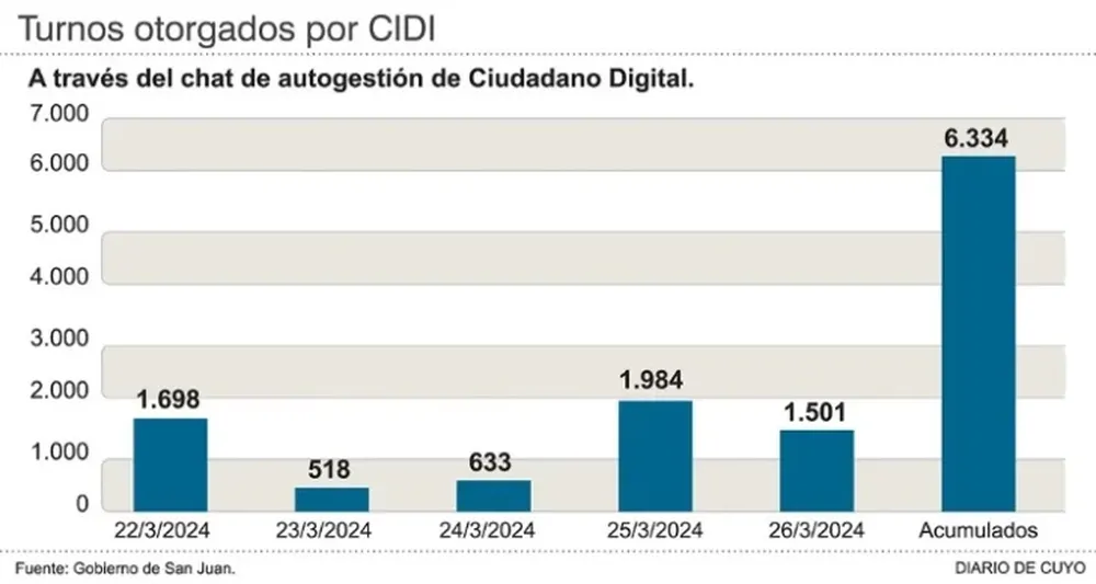 Dan por día unos 1.200 turnos médicos con el sistema por Whatsapp