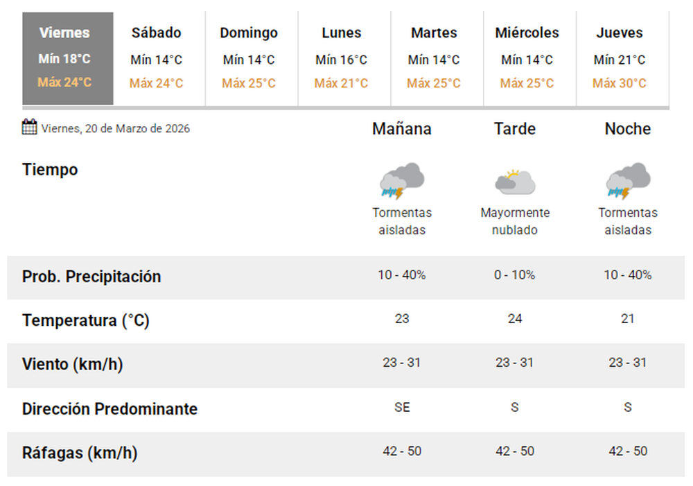 El pron&oacute;stico del tiempo del viernes 20 de marzo de 2026.-