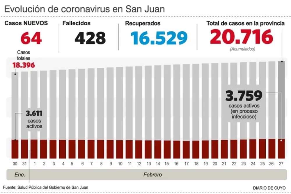 Sólo hubo 64 positivos en la provincia