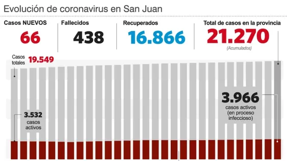 Menos de 70 casos diarios, la tendencia