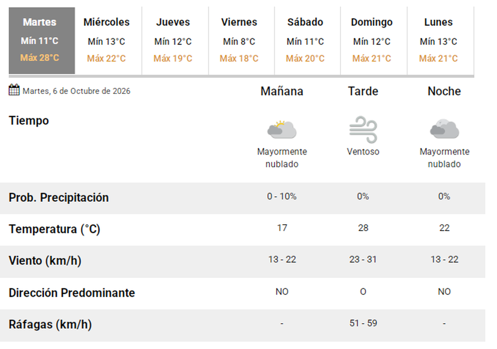 El pron&oacute;stico del tiempo en San Juan.