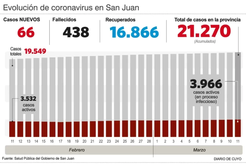 Menos de 70 casos diarios, la tendencia