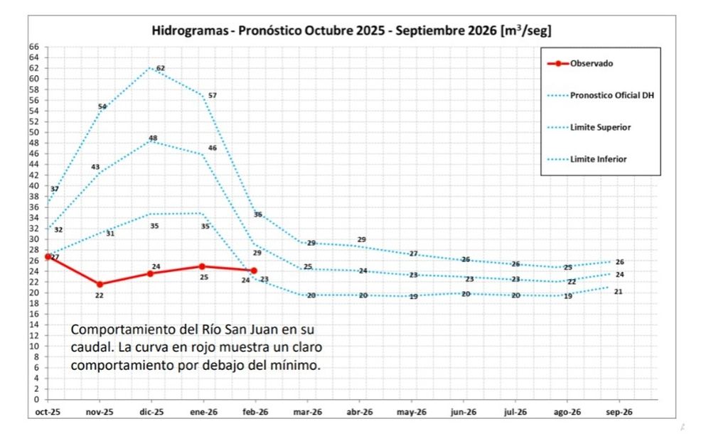  La extensión de los días de frío más la sequedad ambiente en cordillera causaron que el pico de agua de noviembre-febrero no ocurra.  