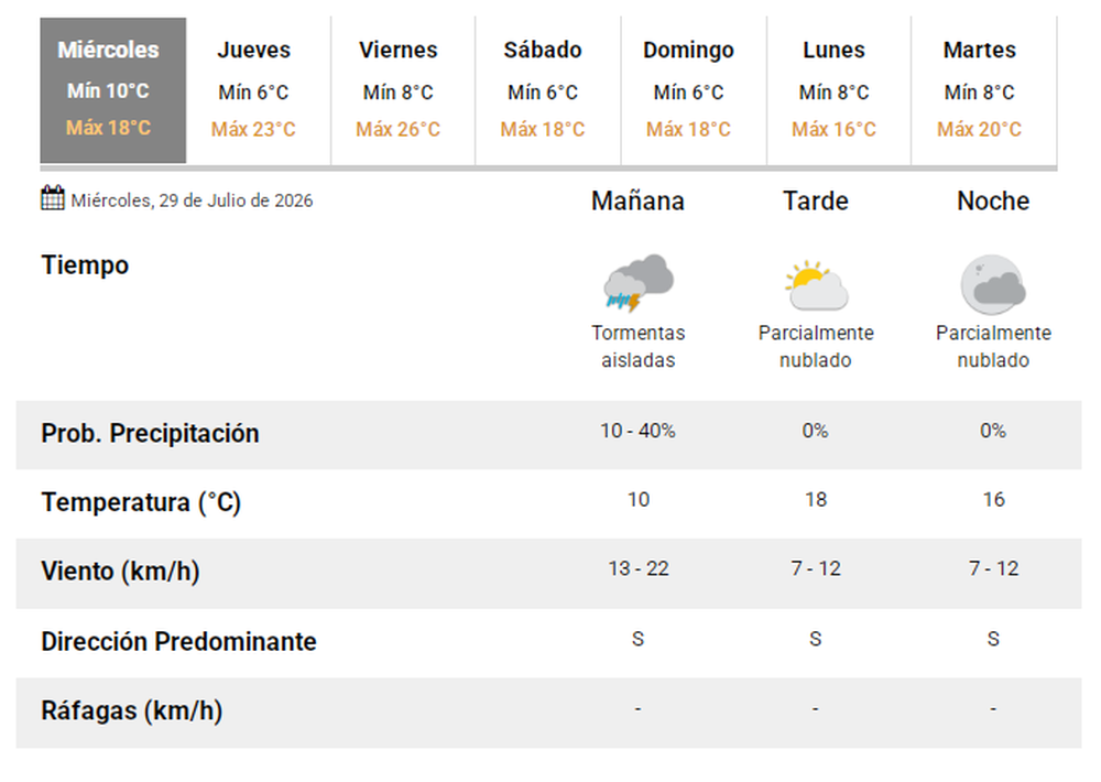 El pron&oacute;stico del tiempo en San Juan.