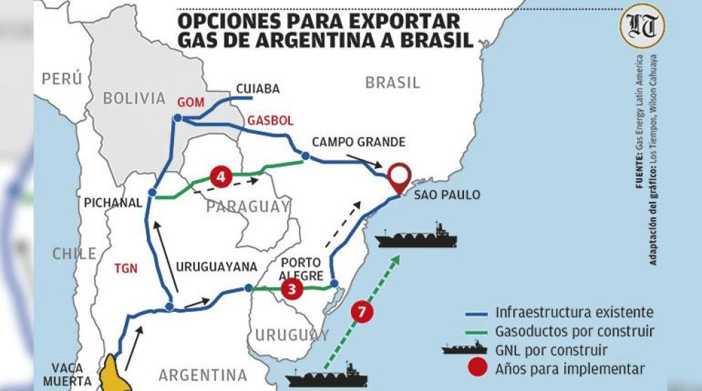 Argentina y Brasil analizan distintas alternativas para ampliar el envío de gas de Vaca Muerta hacia el mayor mercado de Sudamérica.