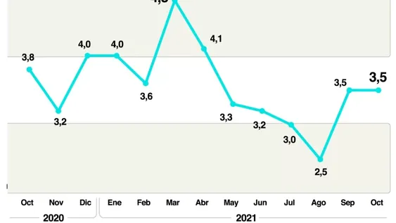 La inflación no bajó de 3,5%, pese al congelamiento de los precios