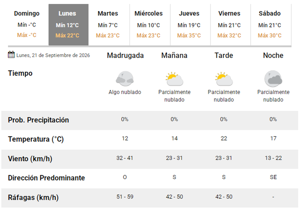 Pron&oacute;stico del tiempo en San Juan.