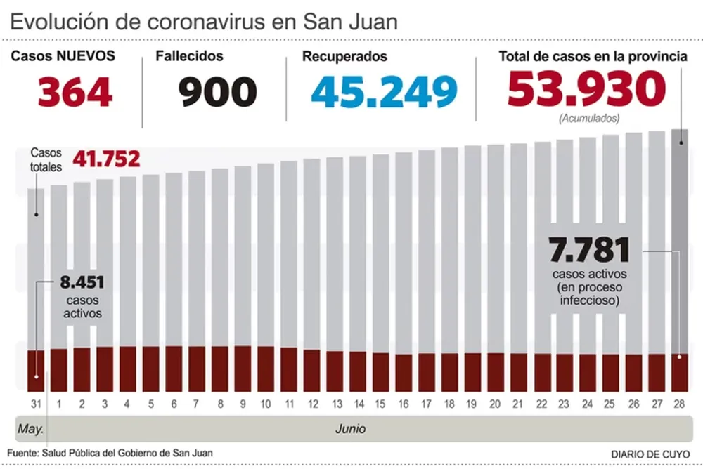 La provincia sumó siete muertes y ahora acumula 900