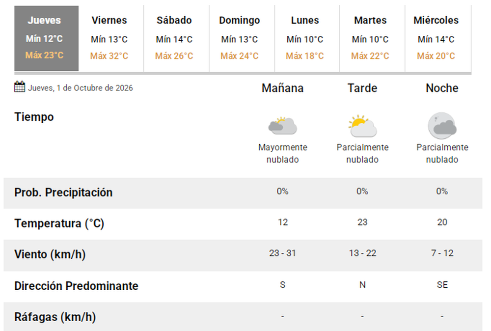 El pron&oacute;stico del tiempo en San Juan.