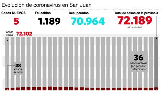 Sin fallecidos, ahora hubo 5 nuevos casos