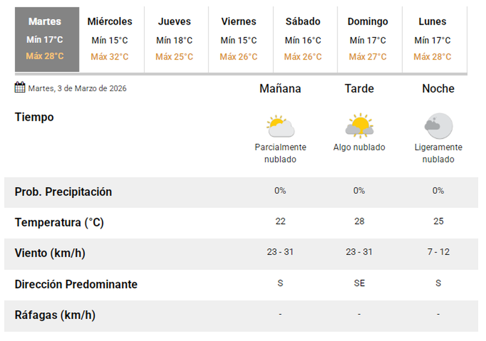 El pron&oacute;stico del tiempo del martes 3 de marzo de 2026.-