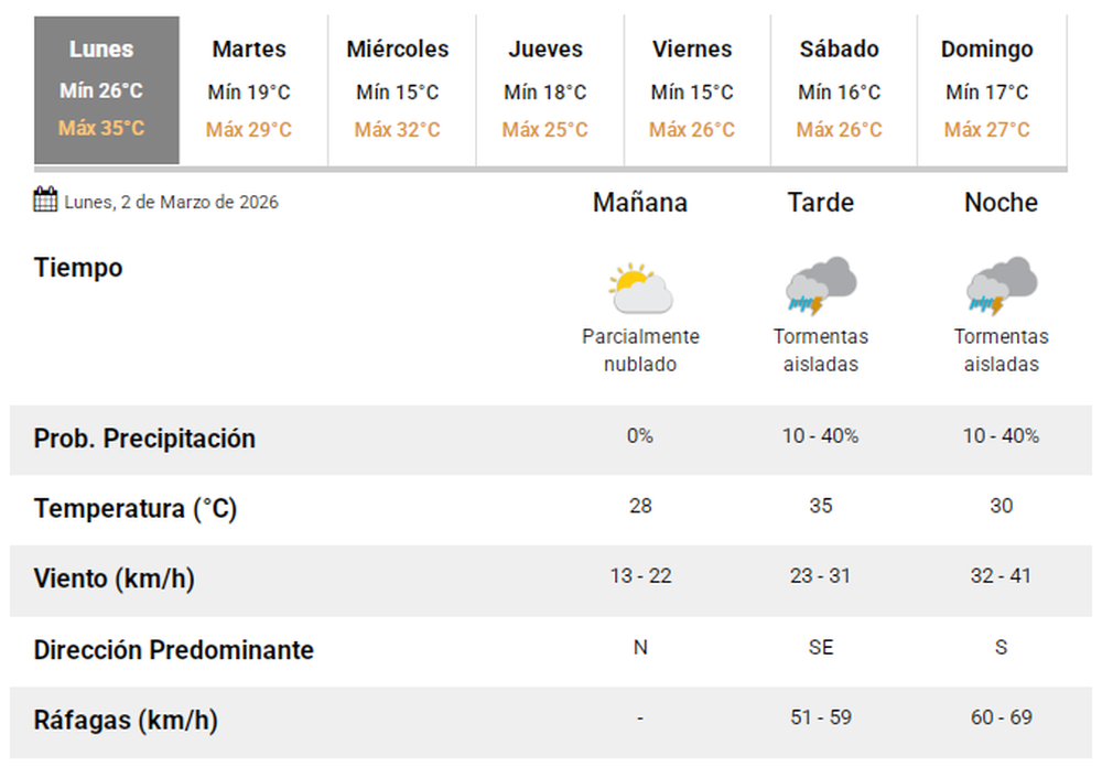 El pronóstico del tiempo del lunes 2 de marzo de 2026.-
