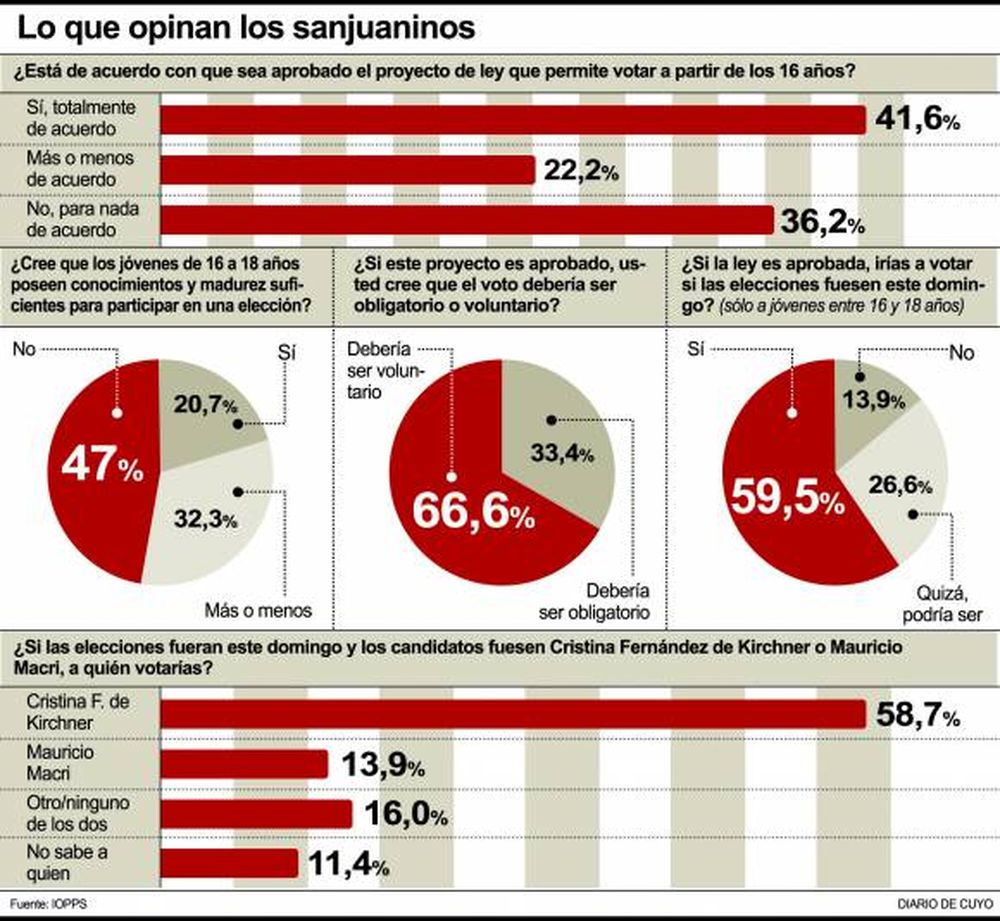 Un 41%, a favor del voto a partir de los 16 años