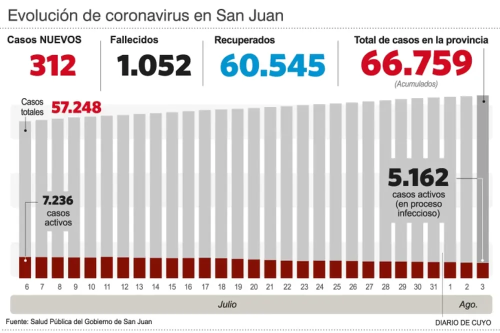 Dolorosa jornada: reportaron nueve decesos en un día